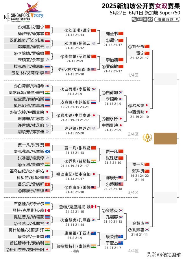 横扫安洗莹附新加坡赛半决赛赛程九游会7胜2负！梁王出局陈雨菲(图5)