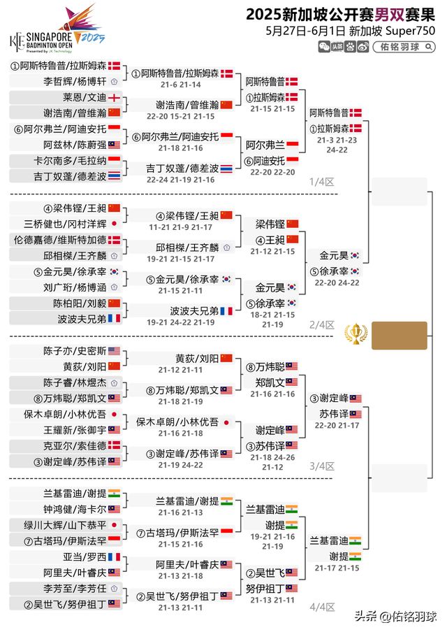 横扫安洗莹附新加坡赛半决赛赛程九游会7胜2负！梁王出局陈雨菲(图8)